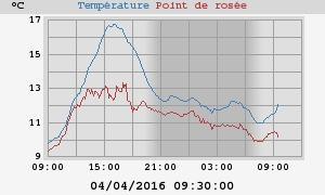 temperatures