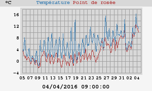 temperatures