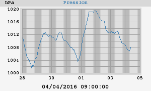 barometer