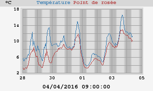 temperatures